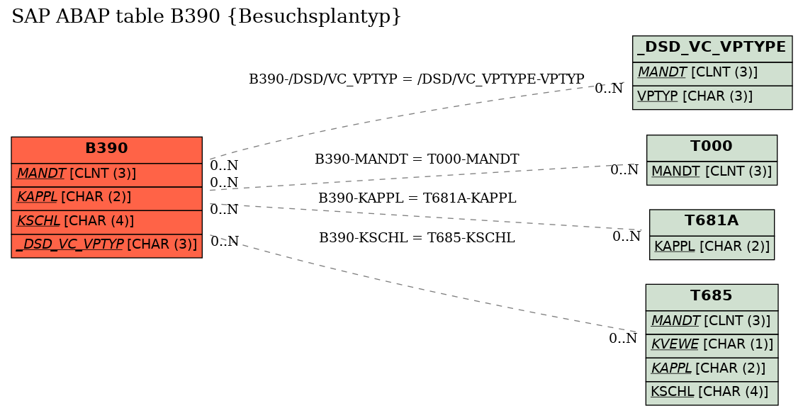 E-R Diagram for table B390 (Besuchsplantyp)