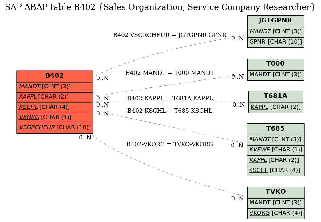 E-R Diagram for table B402 (Sales Organization, Service Company Researcher)