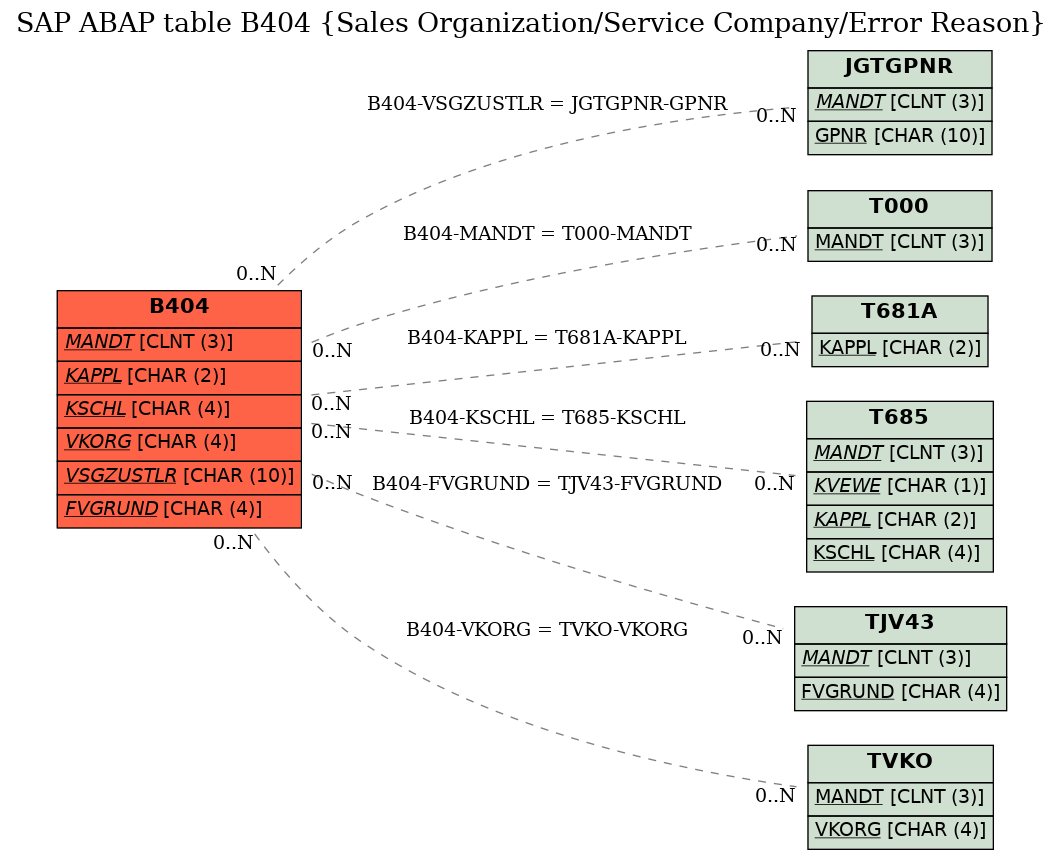 E-R Diagram for table B404 (Sales Organization/Service Company/Error Reason)