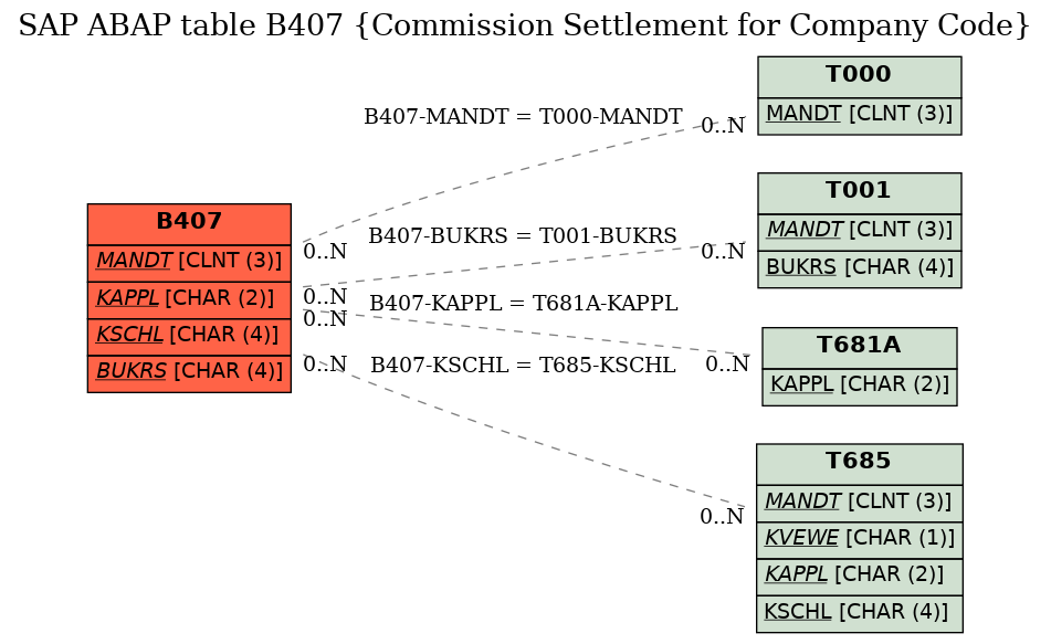 E-R Diagram for table B407 (Commission Settlement for Company Code)