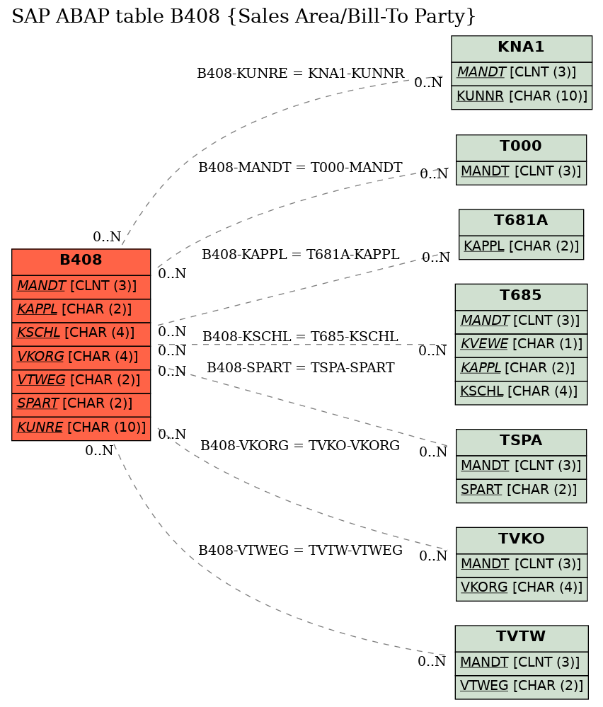 E-R Diagram for table B408 (Sales Area/Bill-To Party)