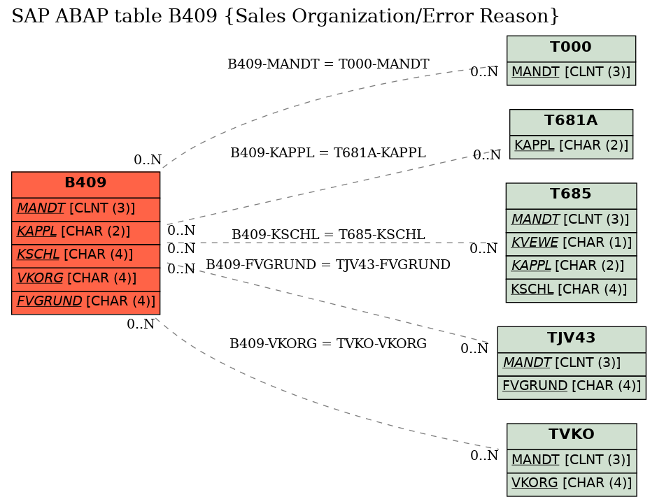 E-R Diagram for table B409 (Sales Organization/Error Reason)