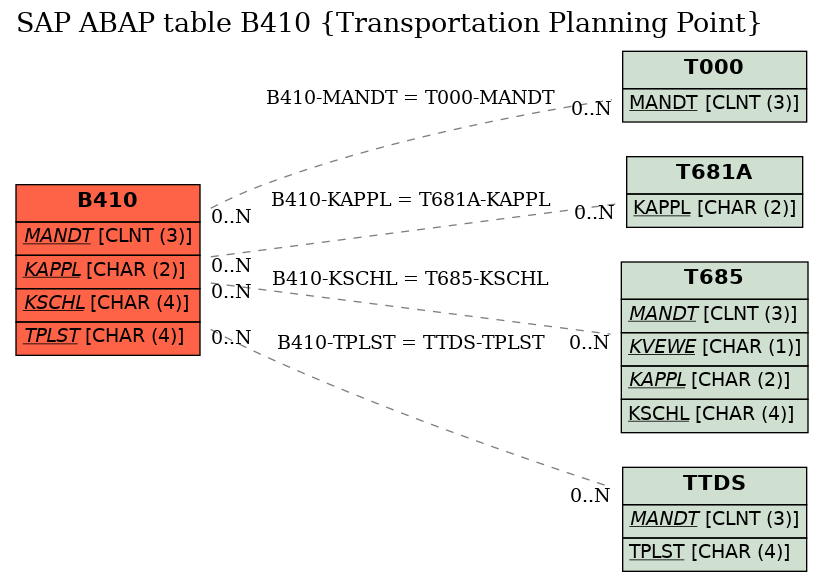 E-R Diagram for table B410 (Transportation Planning Point)