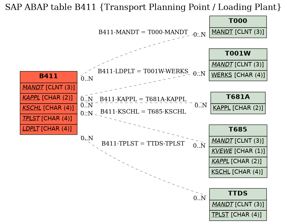 E-R Diagram for table B411 (Transport Planning Point / Loading Plant)