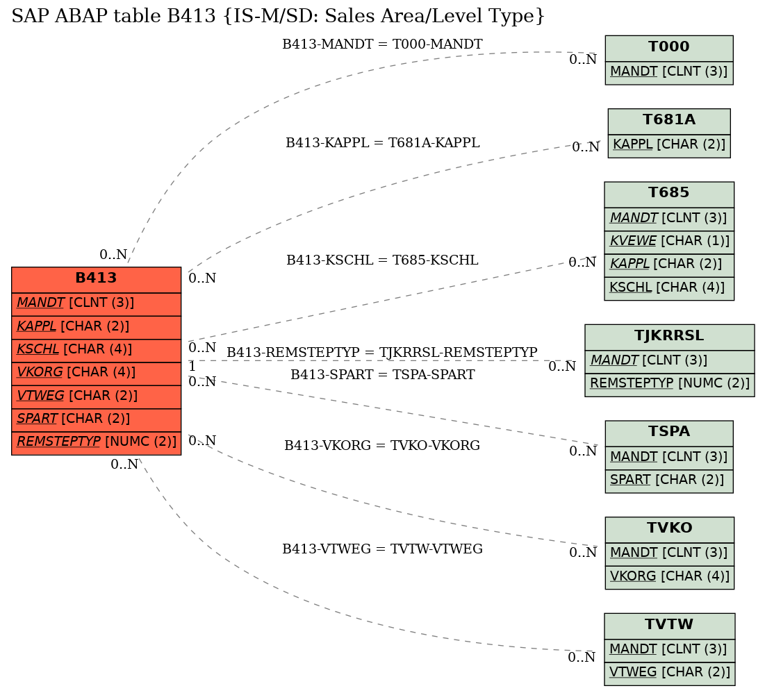 E-R Diagram for table B413 (IS-M/SD: Sales Area/Level Type)