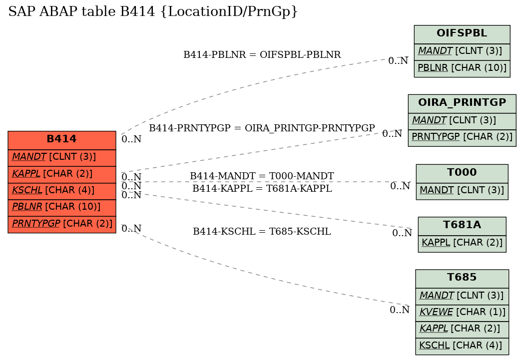 E-R Diagram for table B414 (LocationID/PrnGp)