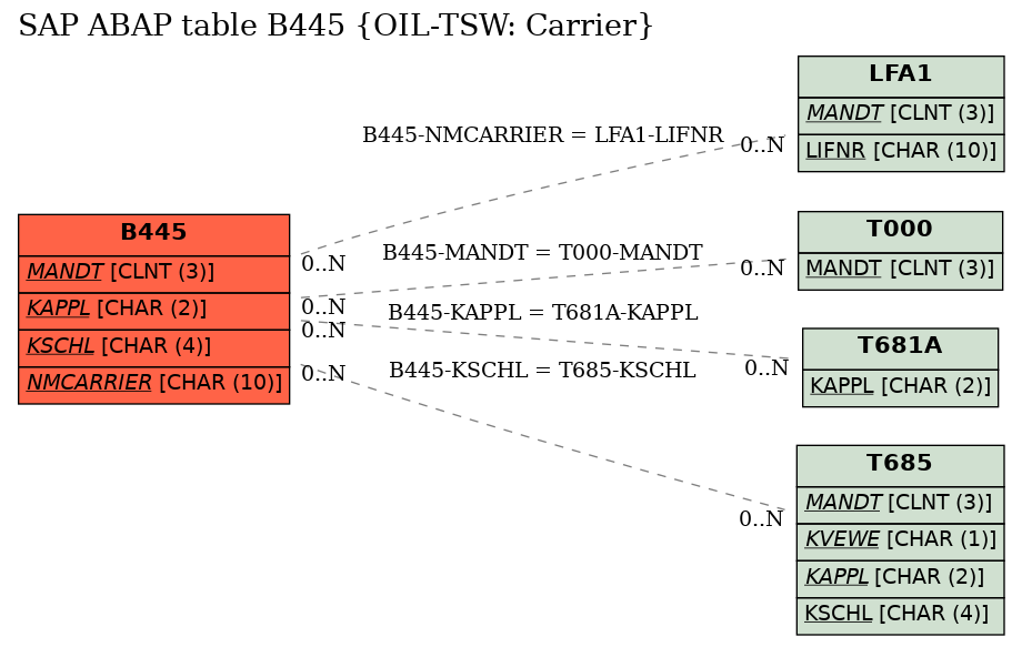 E-R Diagram for table B445 (OIL-TSW: Carrier)