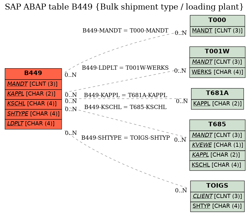 E-R Diagram for table B449 (Bulk shipment type / loading plant)