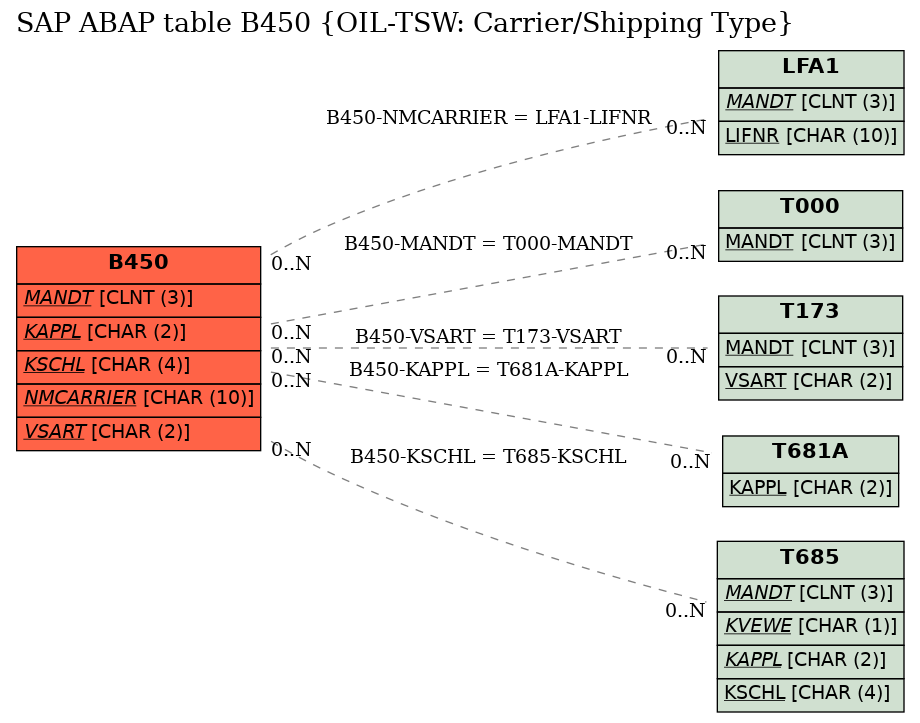 E-R Diagram for table B450 (OIL-TSW: Carrier/Shipping Type)