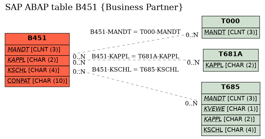 E-R Diagram for table B451 (Business Partner)