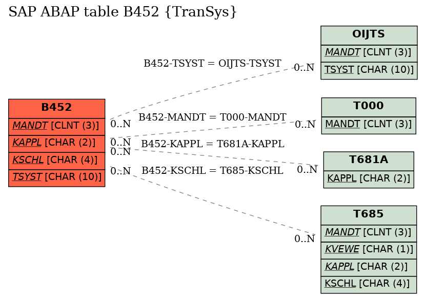 E-R Diagram for table B452 (TranSys)