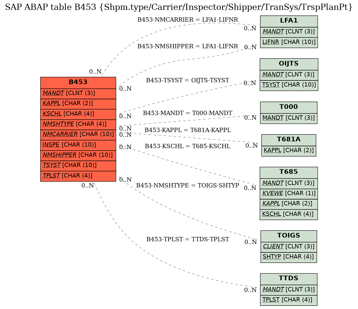 E-R Diagram for table B453 (Shpm.type/Carrier/Inspector/Shipper/TranSys/TrspPlanPt)