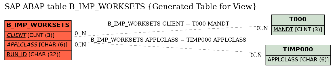 E-R Diagram for table B_IMP_WORKSETS (Generated Table for View)