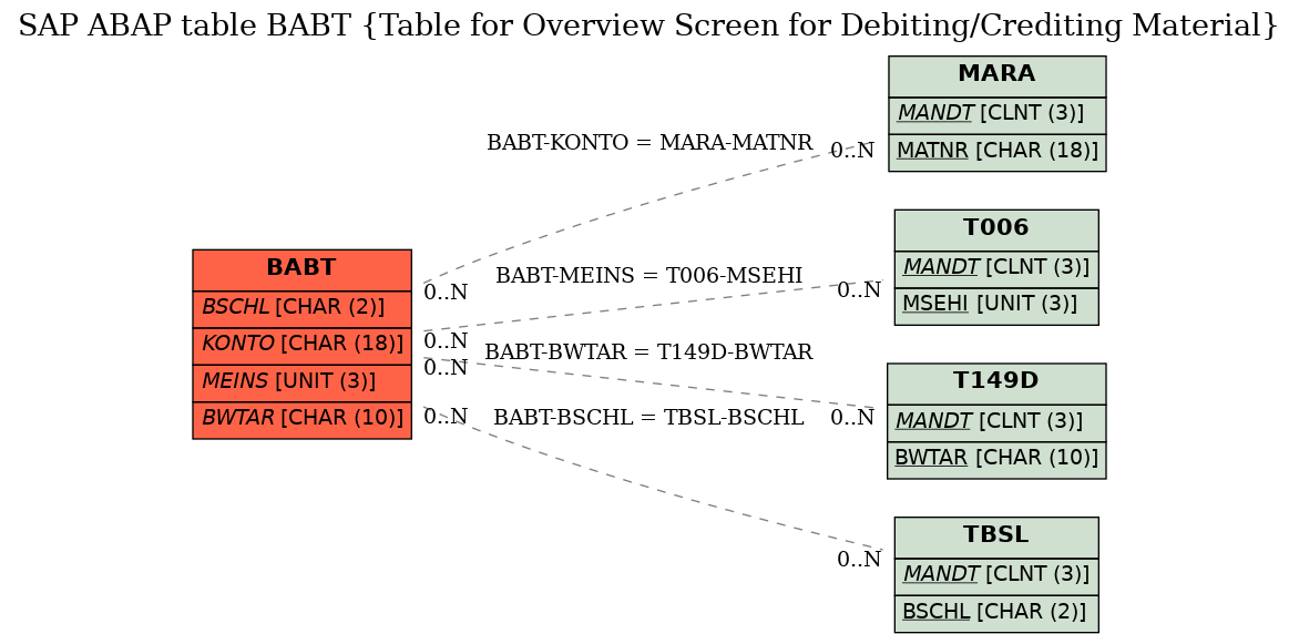 E-R Diagram for table BABT (Table for Overview Screen for Debiting/Crediting Material)