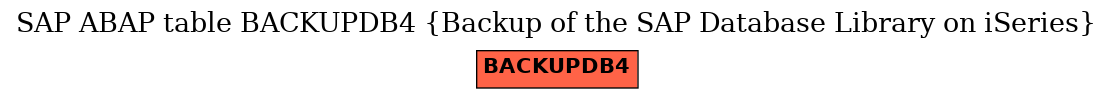 E-R Diagram for table BACKUPDB4 (Backup of the SAP Database Library on iSeries)