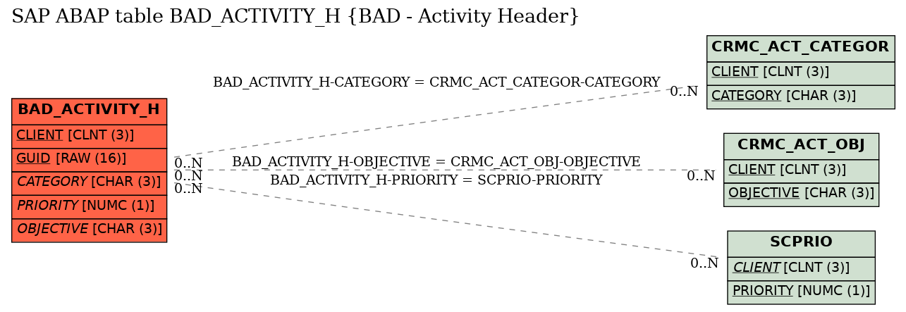 E-R Diagram for table BAD_ACTIVITY_H (BAD - Activity Header)