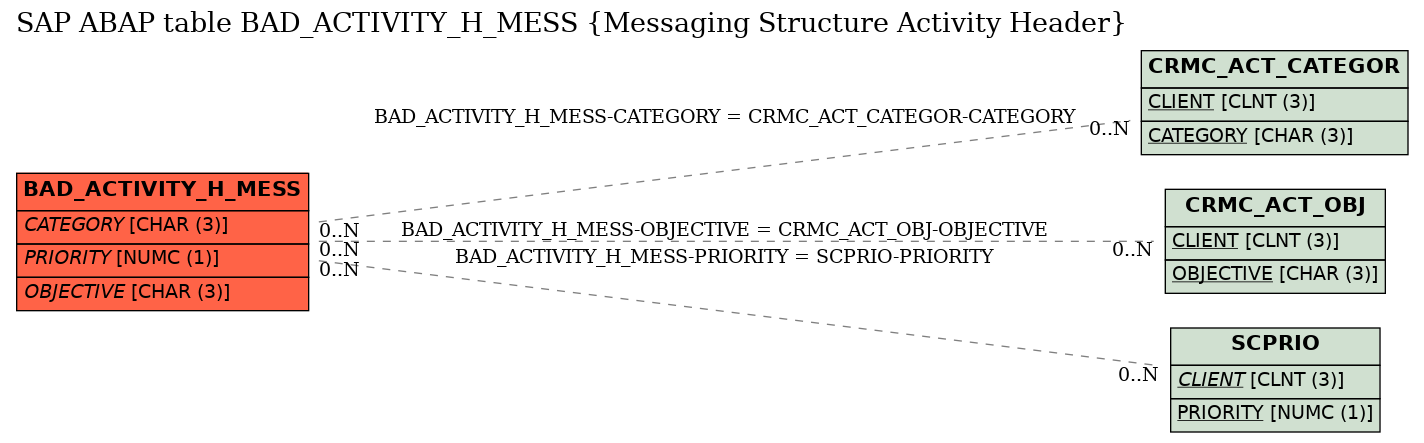 E-R Diagram for table BAD_ACTIVITY_H_MESS (Messaging Structure Activity Header)