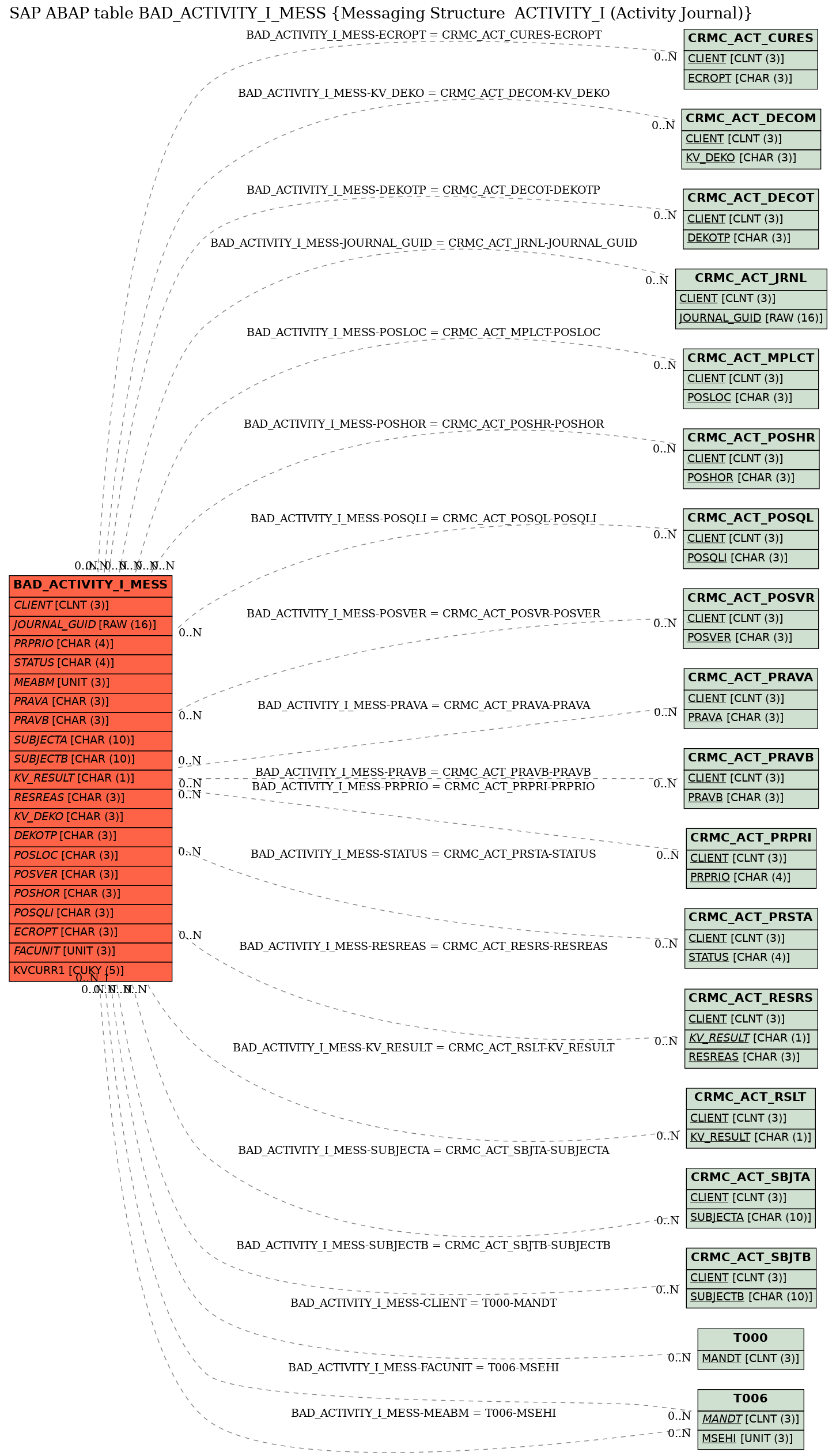 E-R Diagram for table BAD_ACTIVITY_I_MESS (Messaging Structure  ACTIVITY_I (Activity Journal))