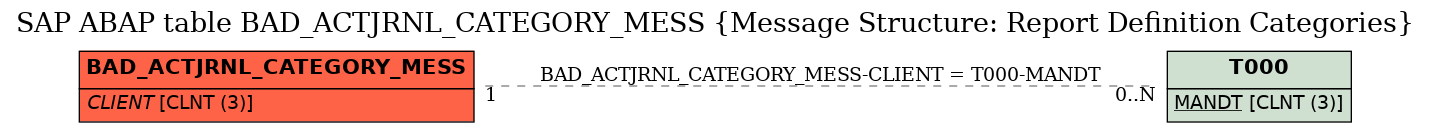 E-R Diagram for table BAD_ACTJRNL_CATEGORY_MESS (Message Structure: Report Definition Categories)