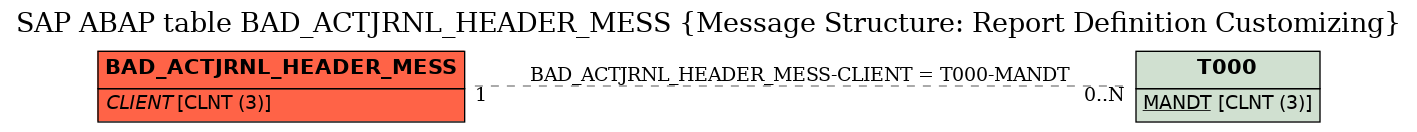 E-R Diagram for table BAD_ACTJRNL_HEADER_MESS (Message Structure: Report Definition Customizing)