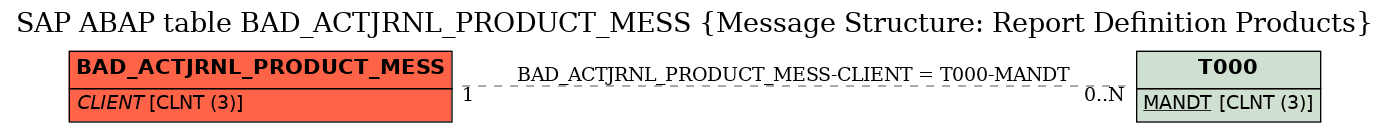 E-R Diagram for table BAD_ACTJRNL_PRODUCT_MESS (Message Structure: Report Definition Products)