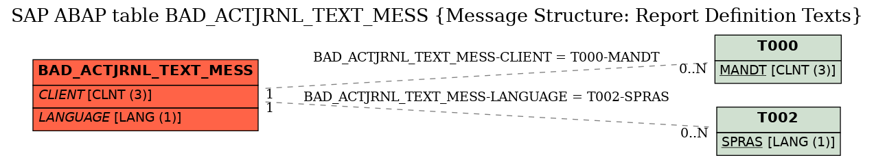E-R Diagram for table BAD_ACTJRNL_TEXT_MESS (Message Structure: Report Definition Texts)