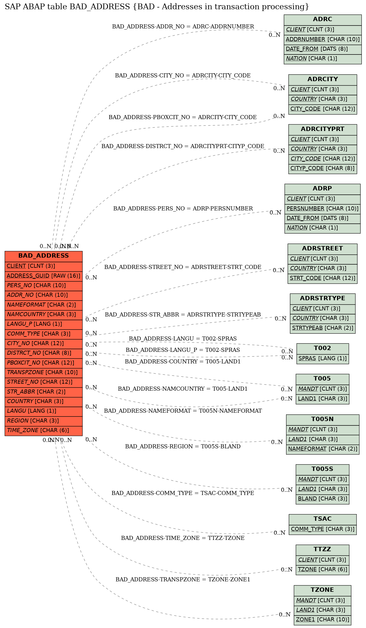 E-R Diagram for table BAD_ADDRESS (BAD - Addresses in transaction processing)