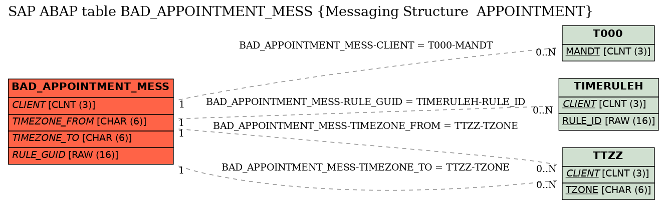 E-R Diagram for table BAD_APPOINTMENT_MESS (Messaging Structure  APPOINTMENT)