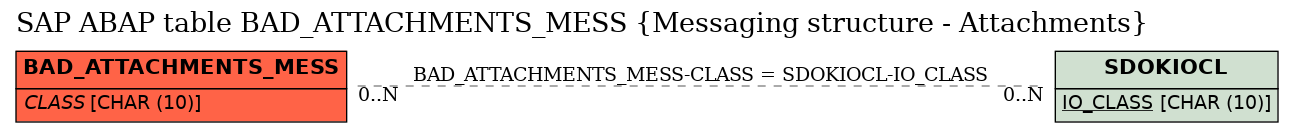 E-R Diagram for table BAD_ATTACHMENTS_MESS (Messaging structure - Attachments)