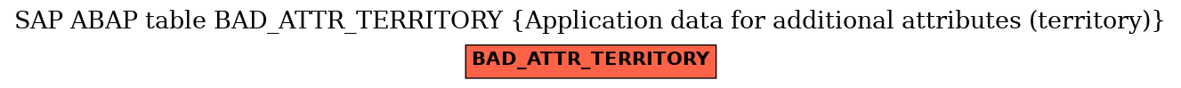 E-R Diagram for table BAD_ATTR_TERRITORY (Application data for additional attributes (territory))