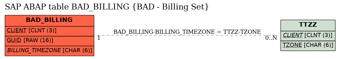 E-R Diagram for table BAD_BILLING (BAD - Billing Set)