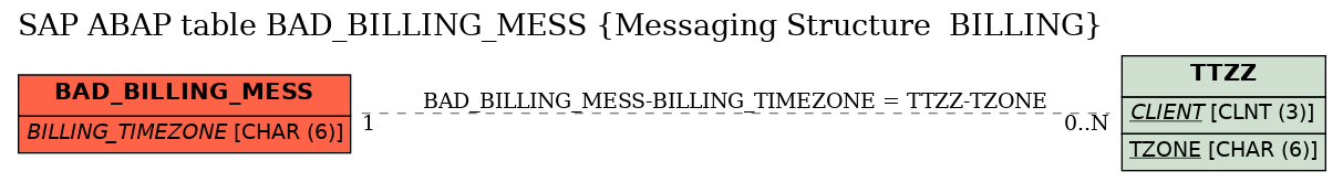 E-R Diagram for table BAD_BILLING_MESS (Messaging Structure  BILLING)