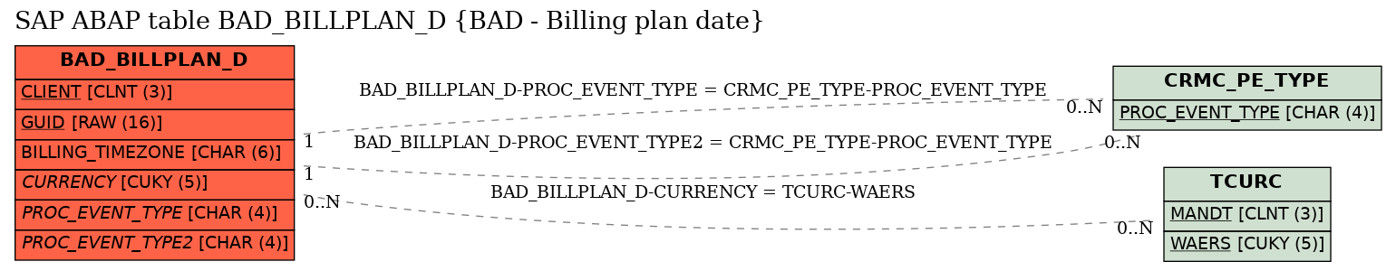 E-R Diagram for table BAD_BILLPLAN_D (BAD - Billing plan date)