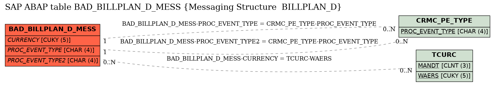 E-R Diagram for table BAD_BILLPLAN_D_MESS (Messaging Structure  BILLPLAN_D)