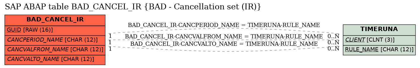 E-R Diagram for table BAD_CANCEL_IR (BAD - Cancellation set (IR))