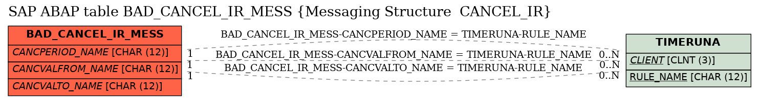 E-R Diagram for table BAD_CANCEL_IR_MESS (Messaging Structure  CANCEL_IR)