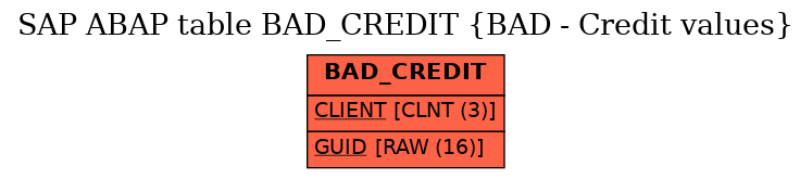 E-R Diagram for table BAD_CREDIT (BAD - Credit values)