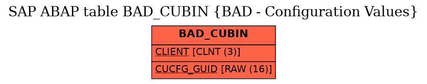 E-R Diagram for table BAD_CUBIN (BAD - Configuration Values)