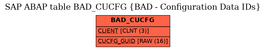 E-R Diagram for table BAD_CUCFG (BAD - Configuration Data IDs)