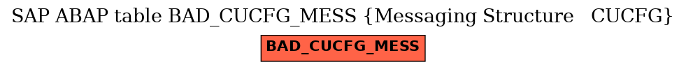 E-R Diagram for table BAD_CUCFG_MESS (Messaging Structure   CUCFG)