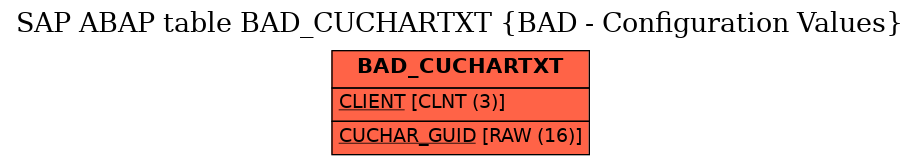 E-R Diagram for table BAD_CUCHARTXT (BAD - Configuration Values)