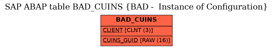 E-R Diagram for table BAD_CUINS (BAD -  Instance of Configuration)