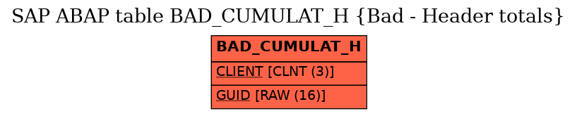 E-R Diagram for table BAD_CUMULAT_H (Bad - Header totals)
