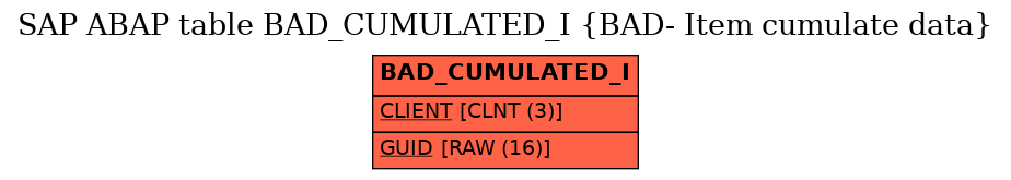 E-R Diagram for table BAD_CUMULATED_I (BAD- Item cumulate data)