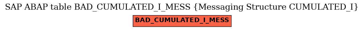 E-R Diagram for table BAD_CUMULATED_I_MESS (Messaging Structure CUMULATED_I)