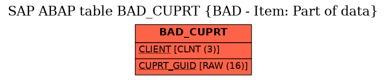 E-R Diagram for table BAD_CUPRT (BAD - Item: Part of data)