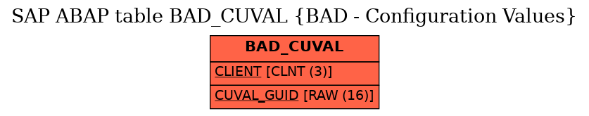 E-R Diagram for table BAD_CUVAL (BAD - Configuration Values)