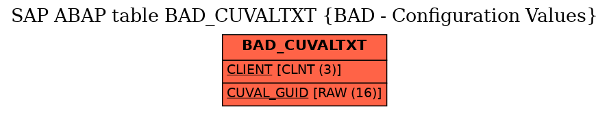 E-R Diagram for table BAD_CUVALTXT (BAD - Configuration Values)