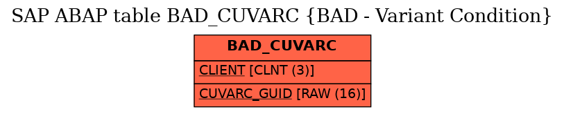 E-R Diagram for table BAD_CUVARC (BAD - Variant Condition)