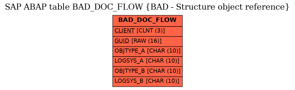 E-R Diagram for table BAD_DOC_FLOW (BAD - Structure object reference)